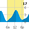 Conimicut Light tide chart for Wednesday, August 17, 2022