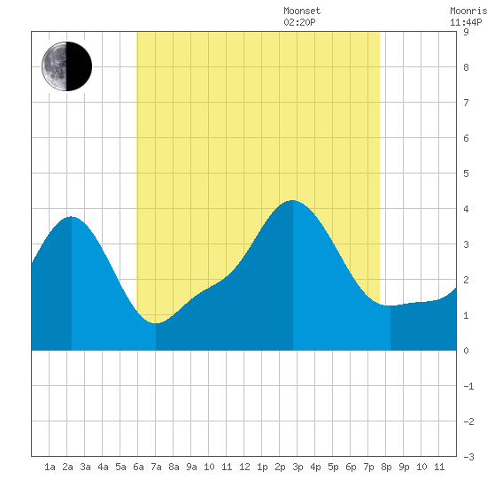 Conimicut Light tide chart for Friday, August 19, 2022