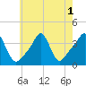 Conimicut Light tide chart for Monday, August 1, 2022