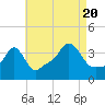 Conimicut Light tide chart for Saturday, August 20, 2022