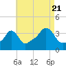 Conimicut Light tide chart for Sunday, August 21, 2022