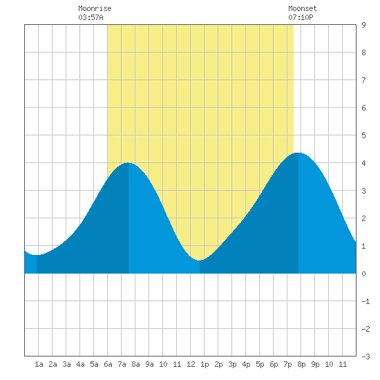Conimicut Light tide chart for Thursday, August 25, 2022
