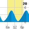 Conimicut Light tide chart for Sunday, August 28, 2022