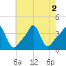 Conimicut Light tide chart for Tuesday, August 2, 2022