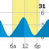 Conimicut Light tide chart for Wednesday, August 31, 2022