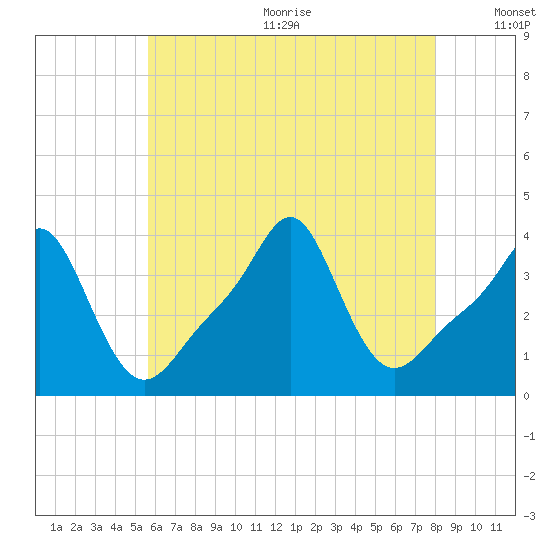 Conimicut Light tide chart for Wednesday, August 3, 2022