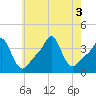 Conimicut Light tide chart for Wednesday, August 3, 2022