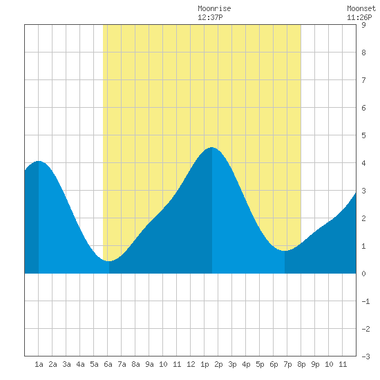 Conimicut Light tide chart for Thursday, August 4, 2022
