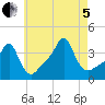 Conimicut Light tide chart for Friday, August 5, 2022