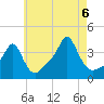 Conimicut Light tide chart for Saturday, August 6, 2022