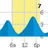 Conimicut Light tide chart for Sunday, August 7, 2022