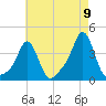 Conimicut Light tide chart for Tuesday, August 9, 2022