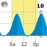 Conimicut Light tide chart for Saturday, September 10, 2022