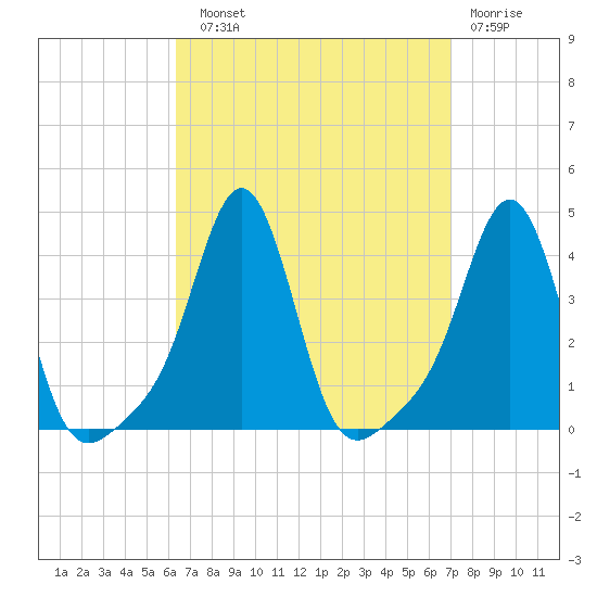 Conimicut Light tide chart for Sunday, September 11, 2022