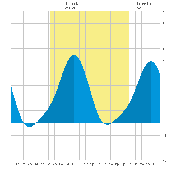 Conimicut Light tide chart for Monday, September 12, 2022