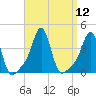 Conimicut Light tide chart for Monday, September 12, 2022