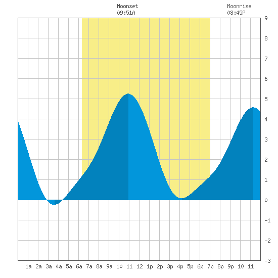 Conimicut Light tide chart for Tuesday, September 13, 2022