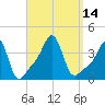 Conimicut Light tide chart for Wednesday, September 14, 2022