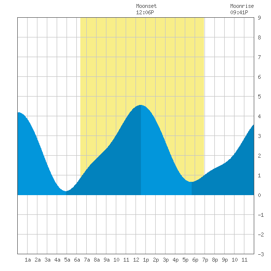 Conimicut Light tide chart for Thursday, September 15, 2022