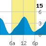 Conimicut Light tide chart for Thursday, September 15, 2022