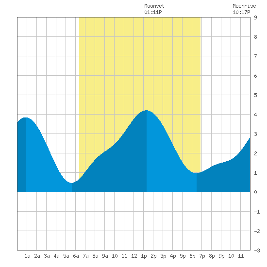 Conimicut Light tide chart for Friday, September 16, 2022