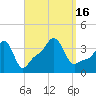 Conimicut Light tide chart for Friday, September 16, 2022