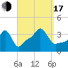 Conimicut Light tide chart for Saturday, September 17, 2022