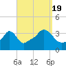Conimicut Light tide chart for Monday, September 19, 2022
