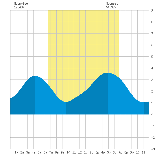 Conimicut Light tide chart for Tuesday, September 20, 2022
