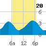 Conimicut Light tide chart for Tuesday, September 20, 2022