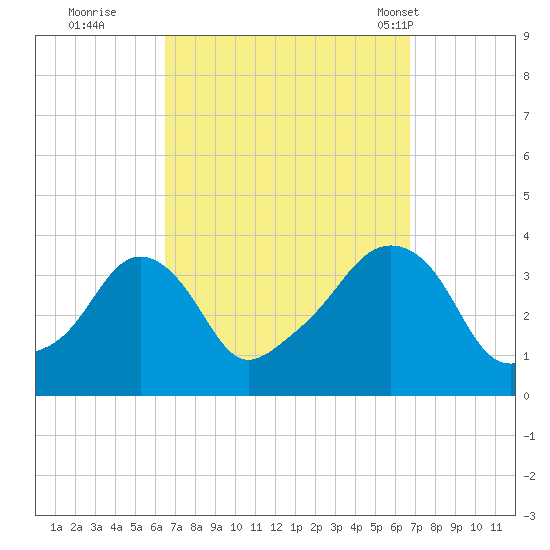 Conimicut Light tide chart for Wednesday, September 21, 2022