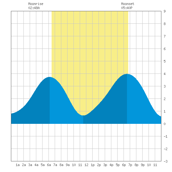 Conimicut Light tide chart for Thursday, September 22, 2022