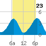 Conimicut Light tide chart for Friday, September 23, 2022