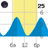 Conimicut Light tide chart for Sunday, September 25, 2022