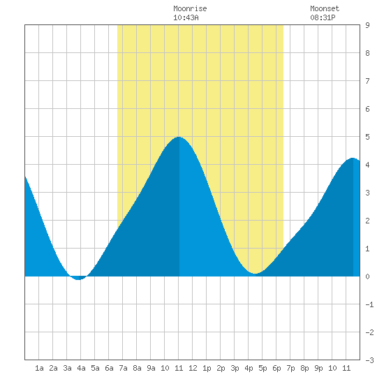 Conimicut Light tide chart for Thursday, September 29, 2022