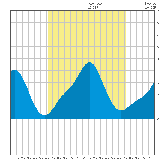 Conimicut Light tide chart for Friday, September 2, 2022