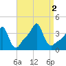 Conimicut Light tide chart for Friday, September 2, 2022