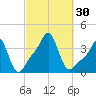 Conimicut Light tide chart for Friday, September 30, 2022