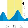 Conimicut Light tide chart for Sunday, September 4, 2022