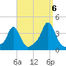 Conimicut Light tide chart for Tuesday, September 6, 2022