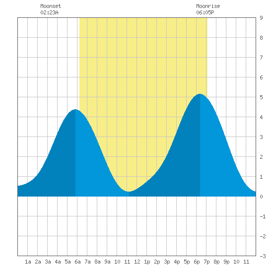 Conimicut Light tide chart for Wednesday, September 7, 2022