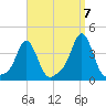 Conimicut Light tide chart for Wednesday, September 7, 2022