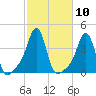 Conimicut Light tide chart for Monday, October 10, 2022