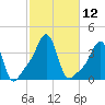 Conimicut Light tide chart for Wednesday, October 12, 2022