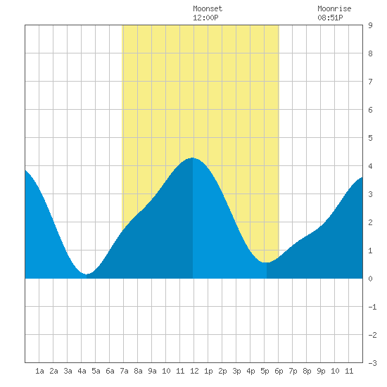 Conimicut Light tide chart for Friday, October 14, 2022