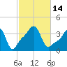 Conimicut Light tide chart for Friday, October 14, 2022