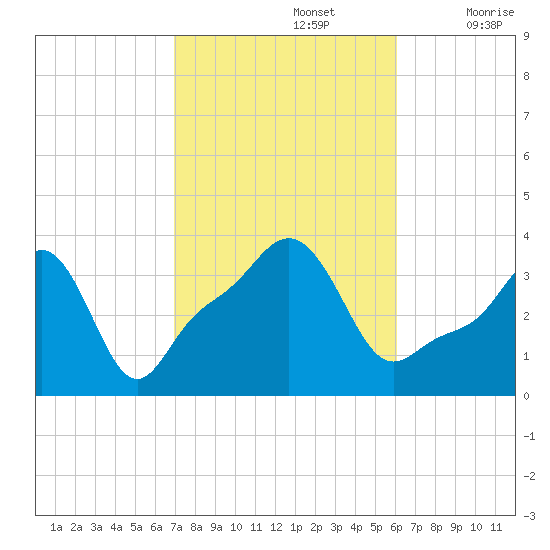 Conimicut Light tide chart for Saturday, October 15, 2022