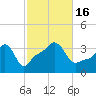 Conimicut Light tide chart for Sunday, October 16, 2022