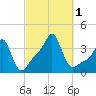 Conimicut Light tide chart for Saturday, October 1, 2022