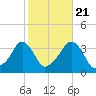 Conimicut Light tide chart for Friday, October 21, 2022